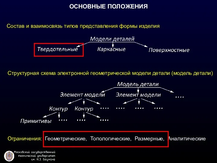 ОСНОВНЫЕ ПОЛОЖЕНИЯ Состав и взаимосвязь типов представления формы изделия Структурная