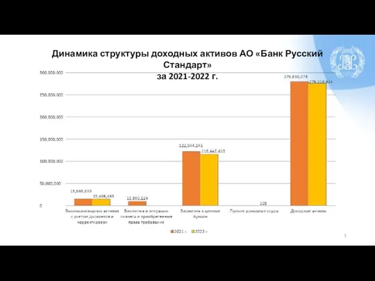 Динамика структуры доходных активов АО «Банк Русский Стандарт» за 2021-2022 г.