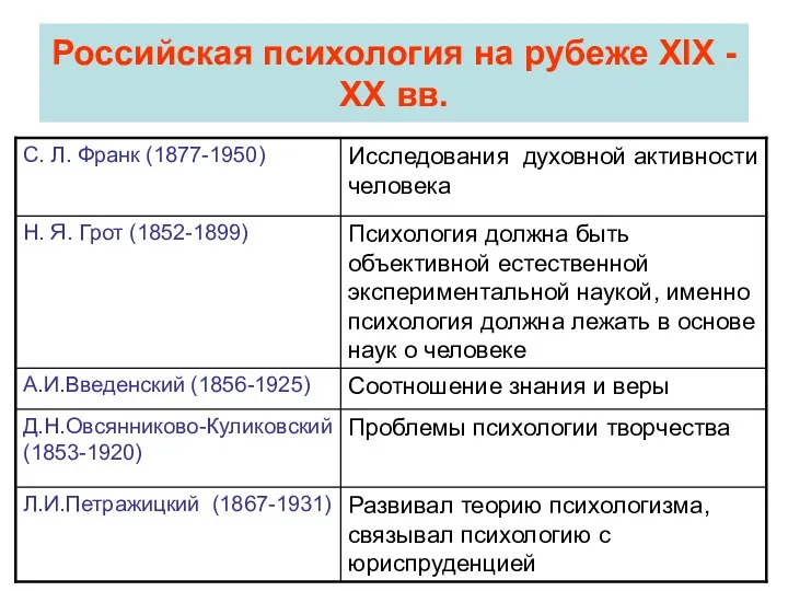 Российская психология на рубеже XIX - ХХ вв.