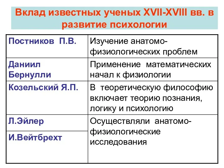 Вклад известных ученых XVII-XVIII вв. в развитие психологии