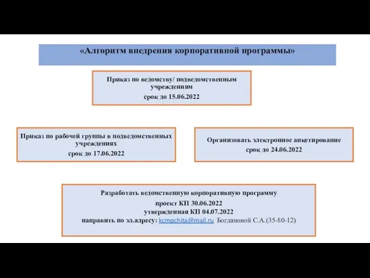 «Алгоритм внедрения корпоративной программы»