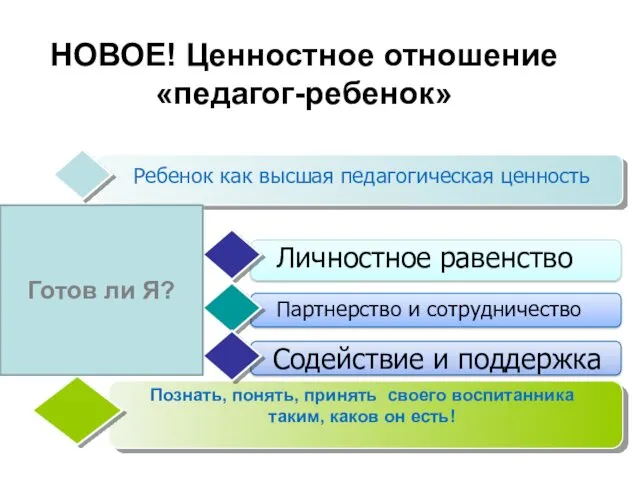 НОВОЕ! Ценностное отношение «педагог-ребенок» Личностное равенство Ребенок как высшая педагогическая