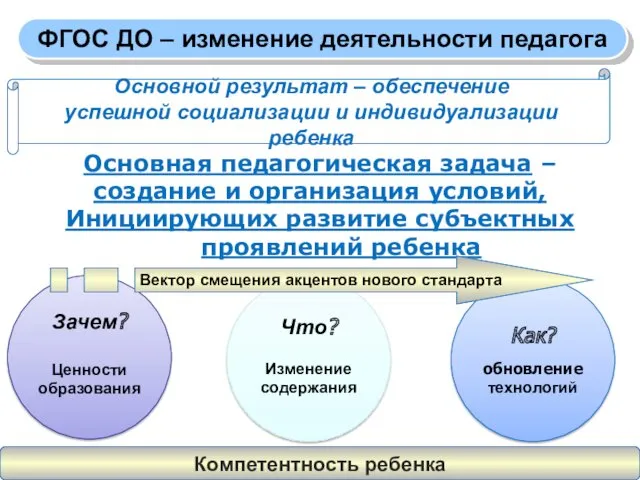 Основная педагогическая задача – создание и организация условий, Инициирующих развитие