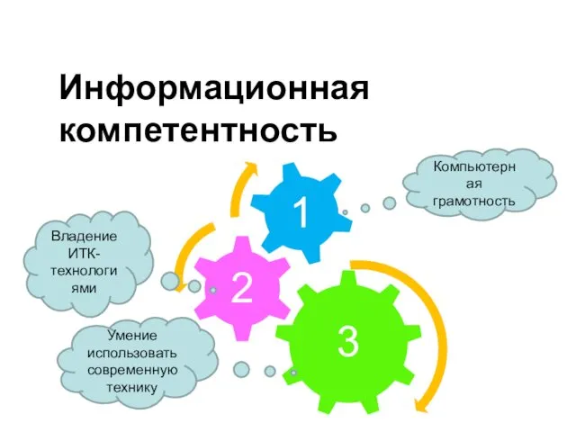 Информационная компетентность Компьютерная грамотность Владение ИТК-технологиями Умение использовать современную технику