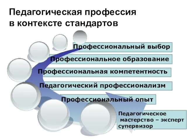 Педагогическая профессия в контексте стандартов Педагогическое мастерство – эксперт супервизор