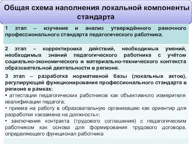 Общая схема наполнения локальной компоненты стандарта