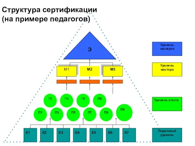 Структура сертификации (на примере педагогов)