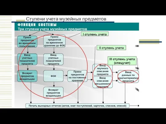 Ступени учета музейных предметов