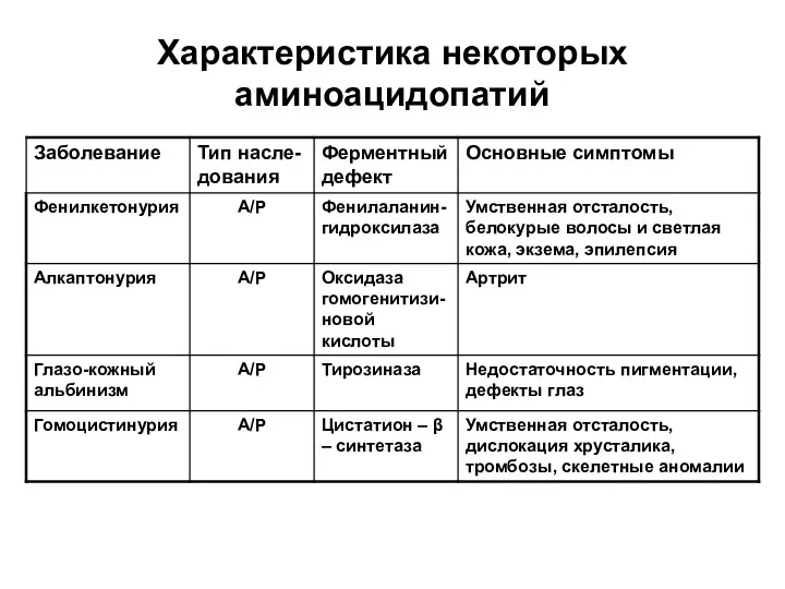 Характеристика некоторых аминоацидопатий