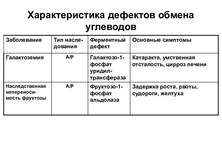 Характеристика дефектов обмена углеводов