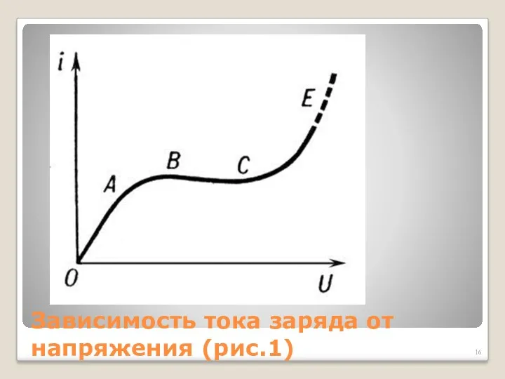 Зависимость тока заряда от напряжения (рис.1)