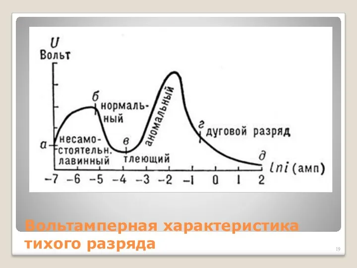 Вольтамперная характеристика тихого разряда