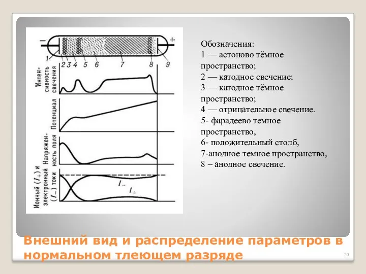 Внешний вид и распределение параметров в нормальном тлеющем разряде Обозначения: