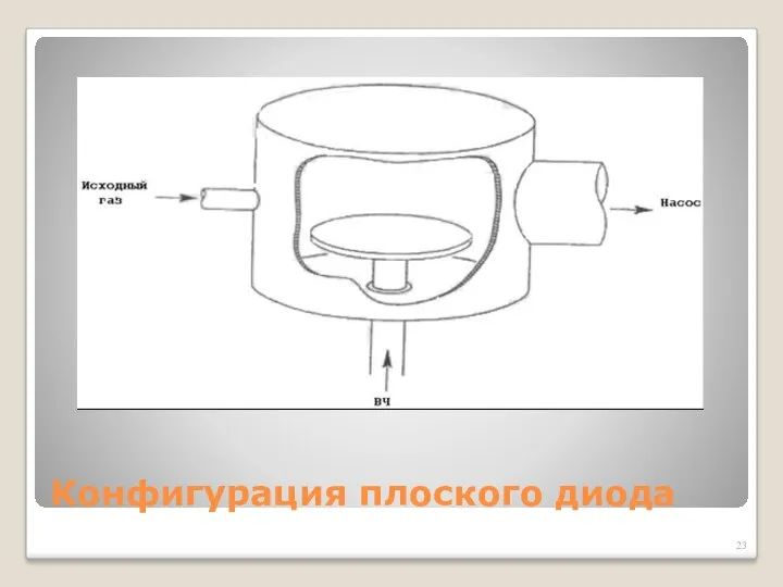 Конфигурация плоского диода