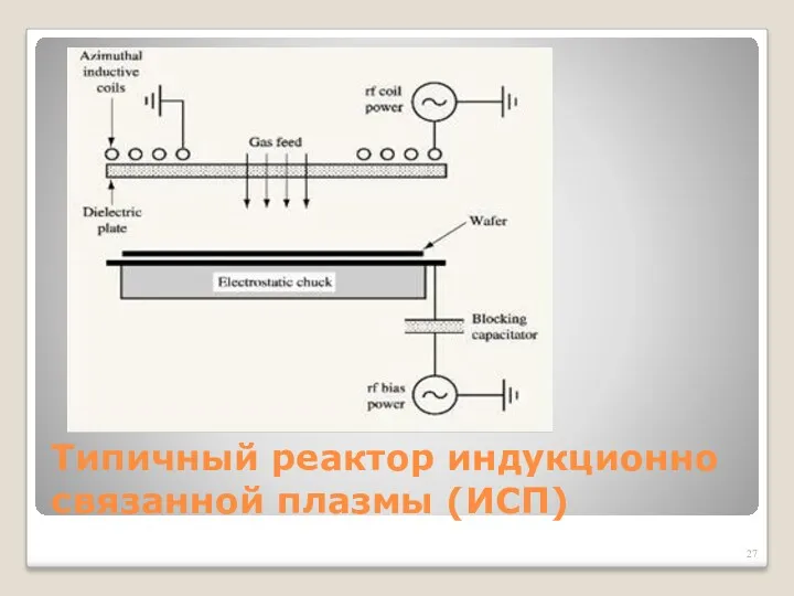 Типичный реактор индукционно связанной плазмы (ИСП)