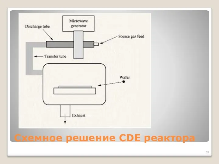 Схемное решение CDE реактора