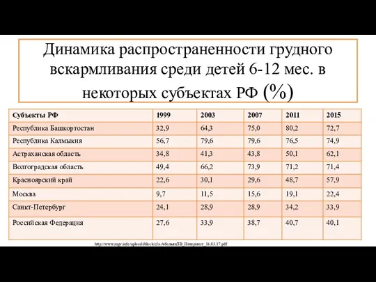 Динамика распространенности грудного вскармливания среди детей 6-12 мес. в некоторых субъектах РФ (%) http://www.ragv.info/upload/iblock/c5a/АбольянЛВ_Интернист_16.03.17.pdf
