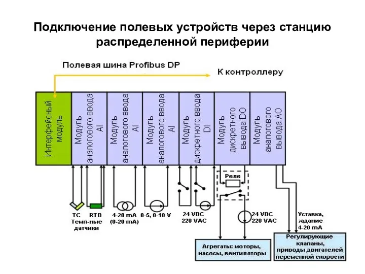 Подключение полевых устройств через станцию распределенной периферии