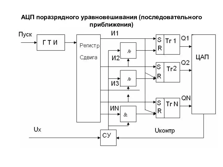 АЦП поразрядного уравновешивания (последовательного приближения)