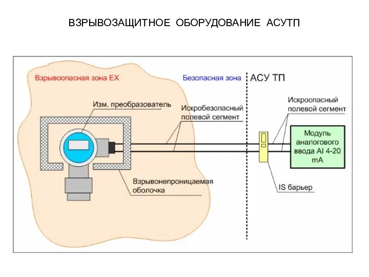 ВЗРЫВОЗАЩИТНОЕ ОБОРУДОВАНИЕ АСУТП