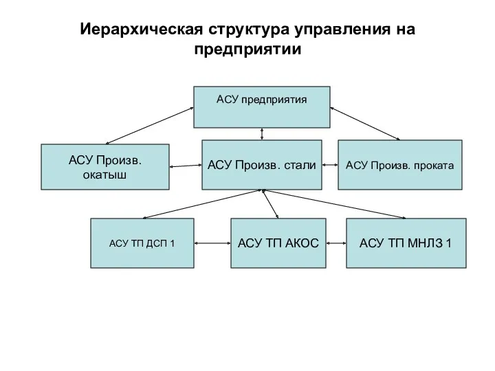 Иерархическая структура управления на предприятии АСУ предприятия АСУ Произв. окатыш