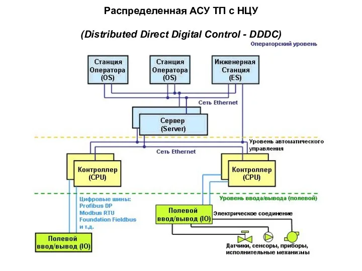 Распределенная АСУ ТП с НЦУ (Distributed Direct Digital Control - DDDC)