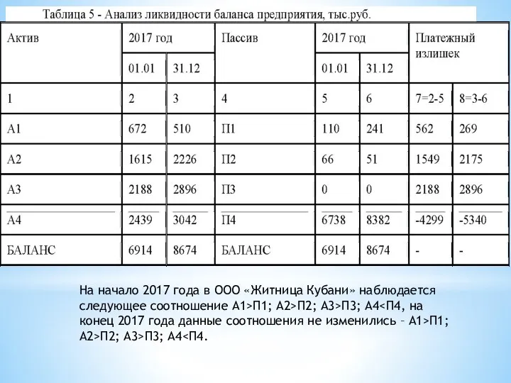 На начало 2017 года в ООО «Житница Кубани» наблюдается следующее