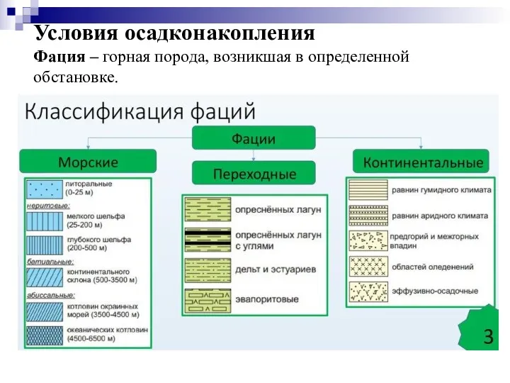 Условия осадконакопления Фация – горная порода, возникшая в определенной обстановке.