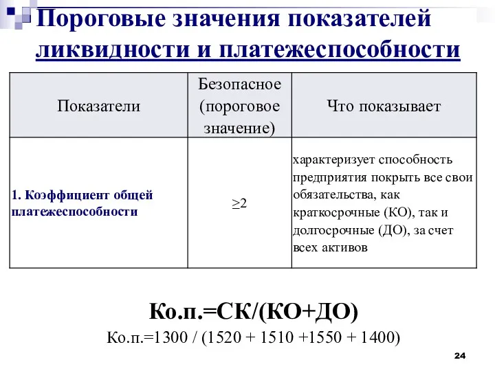 Пороговые значения показателей ликвидности и платежеспособности Ко.п.=СК/(КО+ДО) Ко.п.=1300 / (1520 + 1510 +1550 + 1400)