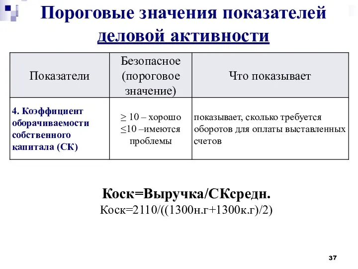 Пороговые значения показателей деловой активности Коск=Выручка/СКсредн. Коск=2110/((1300н.г+1300к.г)/2)