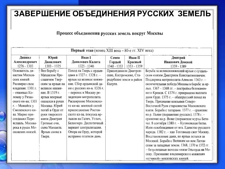 ЗАВЕРШЕНИЕ ОБЪЕДИНЕНИЯ РУССКИХ ЗЕМЕЛЬ