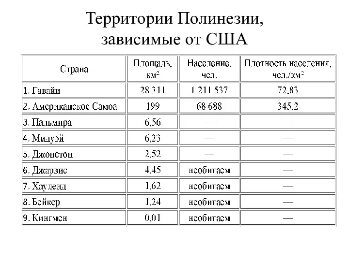 Территории Полинезии, зависимые от США