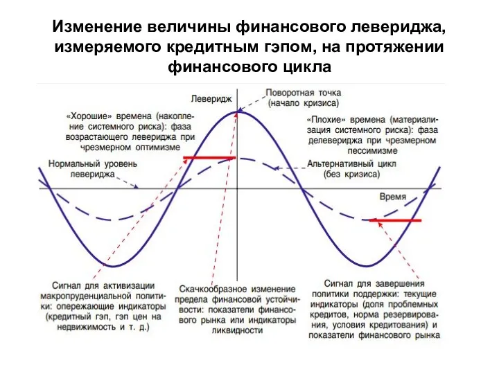 Изменение величины финансового левериджа, измеряемого кредитным гэпом, на протяжении финансового цикла