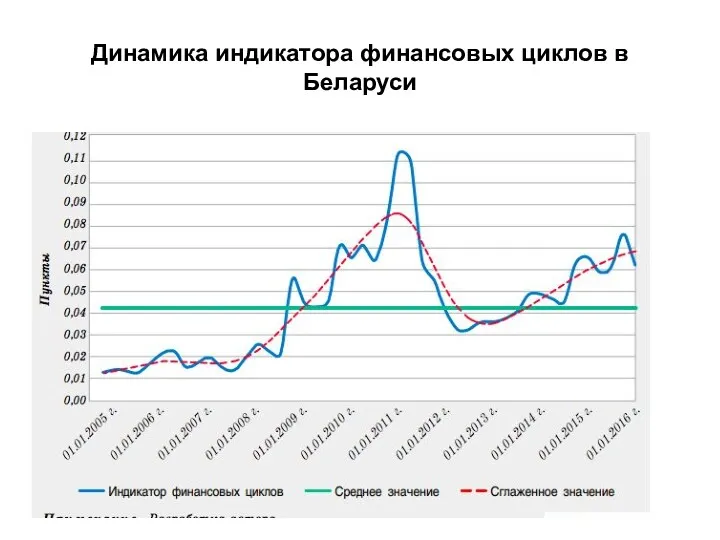 Динамика индикатора финансовых циклов в Беларуси