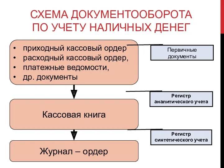 СХЕМА ДОКУМЕНТООБОРОТА ПО УЧЕТУ НАЛИЧНЫХ ДЕНЕГ Первичные документы Регистр аналитического учета Регистр синтетического учета