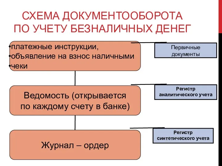 СХЕМА ДОКУМЕНТООБОРОТА ПО УЧЕТУ БЕЗНАЛИЧНЫХ ДЕНЕГ Первичные документы Регистр аналитического учета Регистр синтетического учета