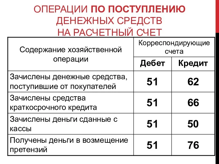 ОПЕРАЦИИ ПО ПОСТУПЛЕНИЮ ДЕНЕЖНЫХ СРЕДСТВ НА РАСЧЕТНЫЙ СЧЕТ