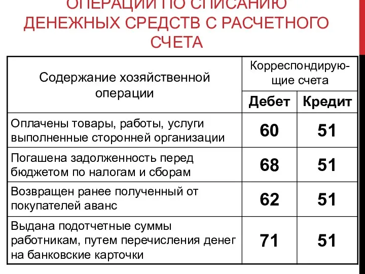 ОПЕРАЦИИ ПО СПИСАНИЮ ДЕНЕЖНЫХ СРЕДСТВ С РАСЧЕТНОГО СЧЕТА