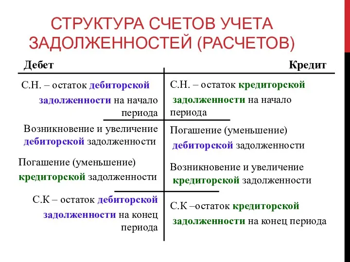 СТРУКТУРА СЧЕТОВ УЧЕТА ЗАДОЛЖЕННОСТЕЙ (РАСЧЕТОВ) Дебет С.Н. – остаток дебиторской