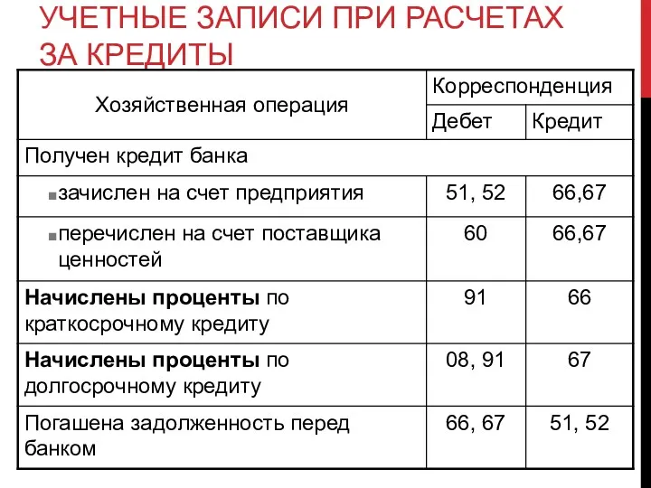 УЧЕТНЫЕ ЗАПИСИ ПРИ РАСЧЕТАХ ЗА КРЕДИТЫ