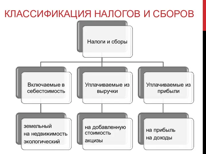 КЛАССИФИКАЦИЯ НАЛОГОВ И СБОРОВ