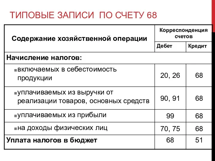 ТИПОВЫЕ ЗАПИСИ ПО СЧЕТУ 68