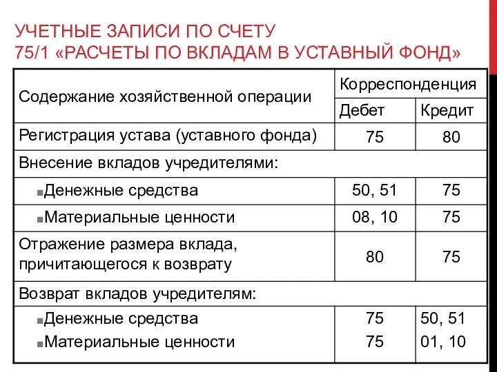 УЧЕТНЫЕ ЗАПИСИ ПО СЧЕТУ 75/1 «РАСЧЕТЫ ПО ВКЛАДАМ В УСТАВНЫЙ ФОНД»