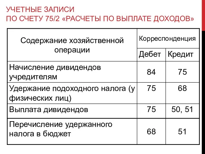 УЧЕТНЫЕ ЗАПИСИ ПО СЧЕТУ 75/2 «РАСЧЕТЫ ПО ВЫПЛАТЕ ДОХОДОВ»