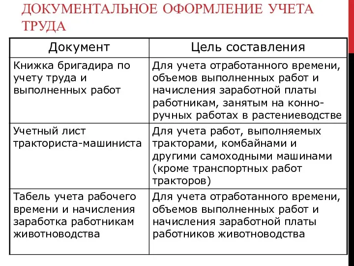 ДОКУМЕНТАЛЬНОЕ ОФОРМЛЕНИЕ УЧЕТА ТРУДА