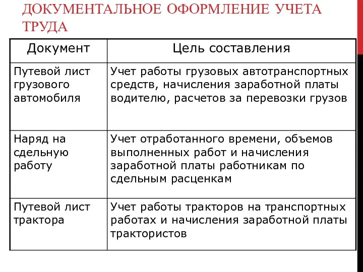 ДОКУМЕНТАЛЬНОЕ ОФОРМЛЕНИЕ УЧЕТА ТРУДА