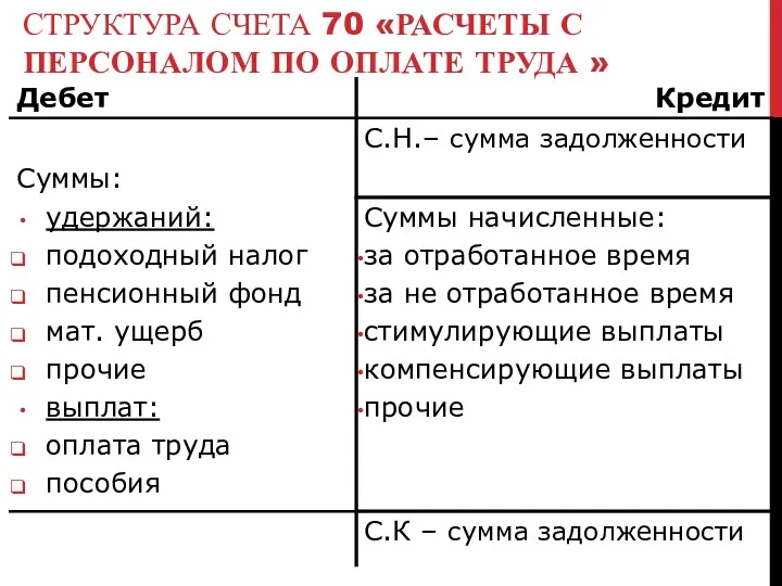 СТРУКТУРА СЧЕТА 70 «РАСЧЕТЫ С ПЕРСОНАЛОМ ПО ОПЛАТЕ ТРУДА »