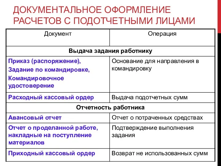 ДОКУМЕНТАЛЬНОЕ ОФОРМЛЕНИЕ РАСЧЕТОВ С ПОДОТЧЕТНЫМИ ЛИЦАМИ