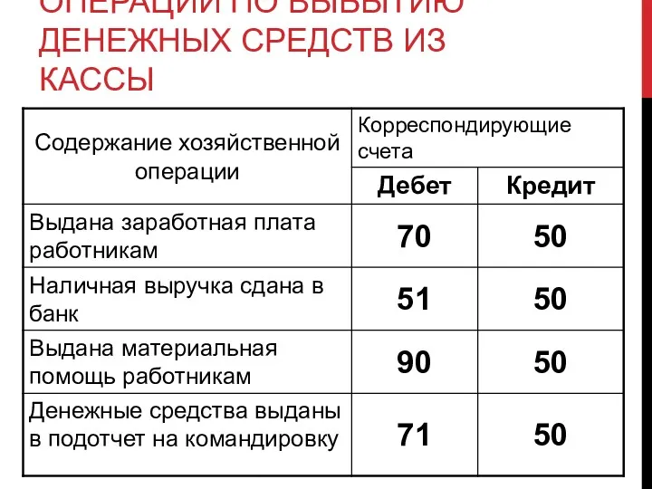 ОПЕРАЦИИ ПО ВЫБЫТИЮ ДЕНЕЖНЫХ СРЕДСТВ ИЗ КАССЫ