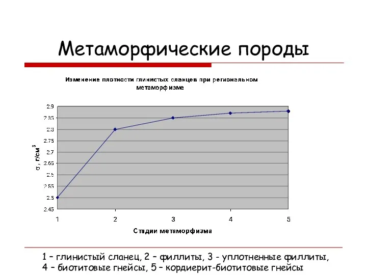 Метаморфические породы 1 – глинистый сланец, 2 – филлиты, 3